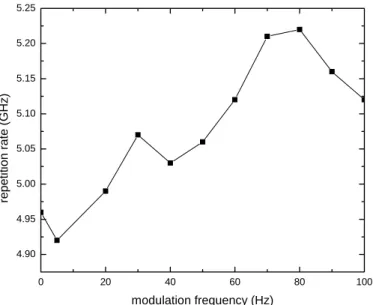 Fig. 4-5 Change of repetition rate by detuning modulation frequency   
