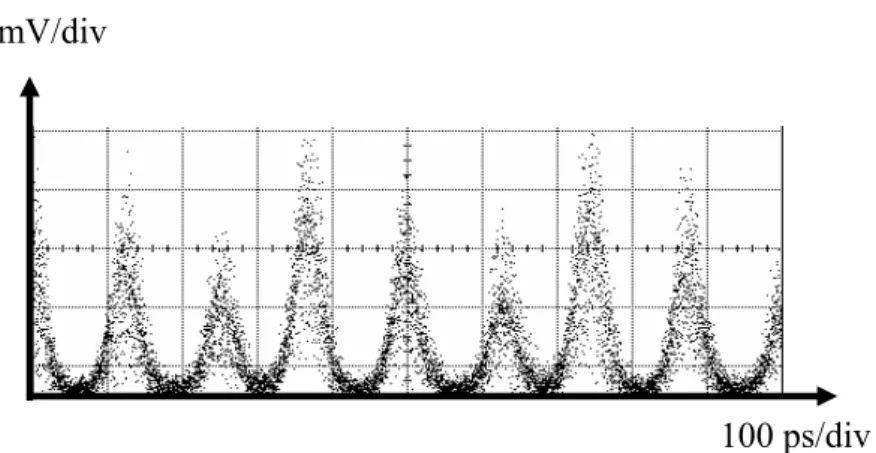 Fig. 4-8 The 7.5 GHz of Polsk mode lock with modulation frequency of 2.66221 GHz 
