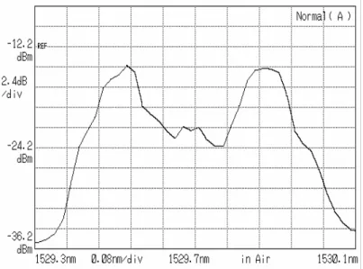 Fig. 4-9 The 7.5 GHz lasing spectrum with modulation frequency of 2.66221 GHz    0 20 40 60 80 1007.07.27.47.67.88.08.2repetition rate(GHz) modulation frequency(Hz) 
