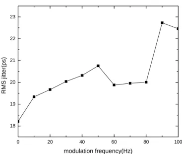 Fig. 4-11 Variation of RMS jitter by detuning modulation frequency   