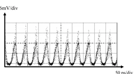 Fig. 4-18 The 20 GHz of Polsk mode lock with modulation frequency of 2.65734 GHz 