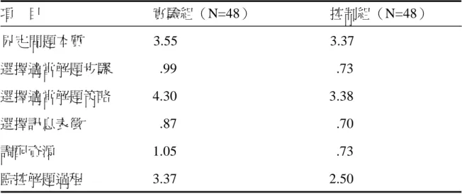 表 4-13 數學高成就組及數學低成就組問題解決能力測驗調整後平均數 項 目 實驗組（N=48） 控制組（N=48） 界定問題本質 3.55 3.37 選擇適當解題步驟 .99 .73 選擇適當解題策略 4.30 3.38 選擇訊息表徵 .87 .70 調配資源 1.05 .73 監控解題過程 3.37 2.50 依上面表格做以下說明： 一、分析實驗組與控制組在問題解決能力 表 4-12 數據顯示：同時進行多變項考驗，分析問題解決能力問卷之 得分後，其主要效果未達顯著水準(Λ=.85，P＞.05)，表示排除