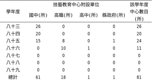 表 2-2-1 八十三至八十九學年度技藝教育中心設立情形統計表  技藝教育中心附設單位  學年度  國中(所)  高職(所)  高中(所)  縣政府(所)  該學年度 中心數目 (所)  八十三  26  0  0  0  26  八十四  20  0  0  0  20  八十五  15  8  0  1  24  八十六  0  10  1  0  11  八十七  0  0  0  0  0  八十八  0  0  0  0  0  八十九  0  0  0  0  0  總計  61  18  1 
