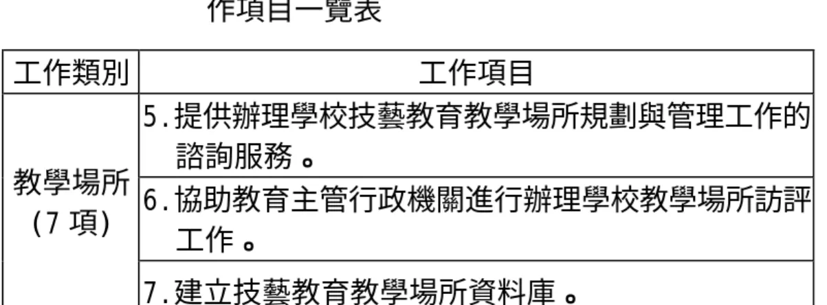 表 2-3-1(續 3) 本研究整理之技藝教育資源中心可協助與推動的工 作項目一覽表  工作類別  工作項目  5.提供辦理學校技藝教育教學場所規劃與管理工作的 諮詢服務。  6.協助教育主管行政機關進行辦理學校教學場所訪評 工作。 教學場所 (7 項)  7.建立技藝教育教學場所資料庫。 