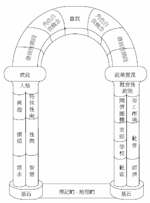 圖 2-3  Super 生涯發展的拱門模型  資料來源：出自吳芝儀（2000：45）。  綜上所述，國中學生正處於 Super 生涯發展階段之成長期階段後期與探索 期階段初期，其發展任務為發展自我概念，發展對工作世界正確的態度，並瞭 解工作的意義，並作職業試探與職業偏好。因此，國中生涯發展教育的實施， 可以提升學生對自我能力的覺察、增進個人對工作世界的認識、培養正確的工 作態度與價值觀、提供男女學生均等的職業探索機會。 