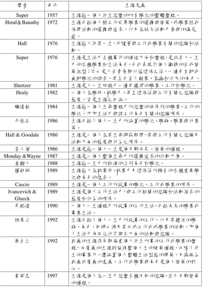 表 2-1  生涯的定義  學者 年代  生涯定義 Super 1957  生涯指一個人終生經歷的所有職位的整體歷程。  Hood＆Banathy 1972  生涯包括個人對工作世界職業的選擇與發展，非職業性或 休閒活動的選擇與追求，以及在社交活動中參與的滿足 感。  Hall 1976  生涯指人終其一生，伴隨著與工作或職業有關的經驗和活 動。  Super 1976  生涯是生活中各種事件的演進方向和歷程，是統合人一生 中的各種職業和生活角色，由此表現出個人獨特的自我發 展組型；它也是人自青春期以迄退休