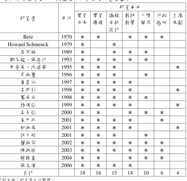 表 2-9  與學生學習成果滿意度面向有關之研究彙整表  研究面向  研究者  年代  學習 成果 學習環境 課程安排 設計 教師教學 人際關係 行政 措施  生涯 規劃  Betz 1970 ＊  ＊  ＊  ＊  ＊  Howard Schmenck 1979  ＊  ＊  馬芳婷 1989 ＊  ＊  ＊  ＊  鄭友超、張添洲 1993 ＊  ＊  ＊  ＊  ＊  周春美、沈健華 1995 ＊  ＊  ＊  ＊  吳淑鶯 1996 ＊  ＊  ＊  ＊  高員仙 1997 ＊  ＊  ＊  ＊  