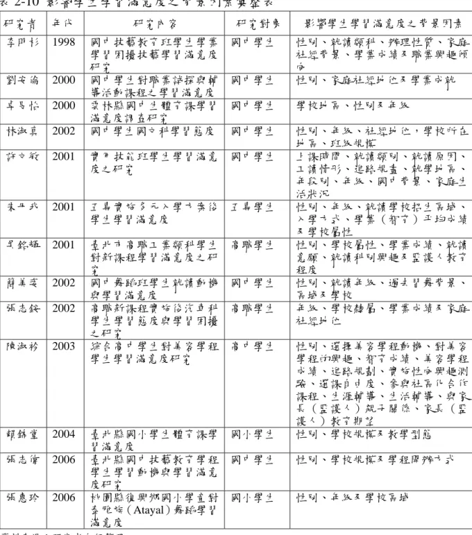 表 2-10  影響學生學習滿意度之背景因素彙整表  研究者  年代  研究內容  研究對象 影響學生學習滿意度之背景因素  李明杉 1998  國中技藝教育班學生學業 學習困擾技藝學習滿意度 研究  國中學生  性別、就讀類科、辦理性質、家庭社經背景、學業成績及職業興趣傾向  劉安倫 2000  國中學生對職業試探與輔 導活動課程之學習滿意度 國中學生  性別、家庭社經地位及學業成就  卓旻怡 2000  雲林縣國中生體育課學習 滿意度調查研究  國中學生  學校地區、性別及年級  林淑真 2002  國