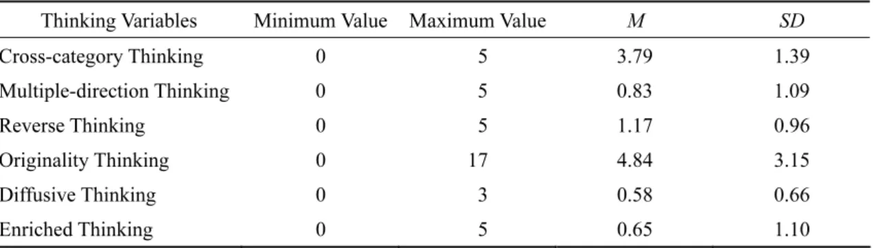Table 2 shows that the three most influential creative components of the participants’ creativity  performance were: originality thinking (M = 4.84), cross-category thinking (M = 3.79), and reverse  thinking (M = 1.17)