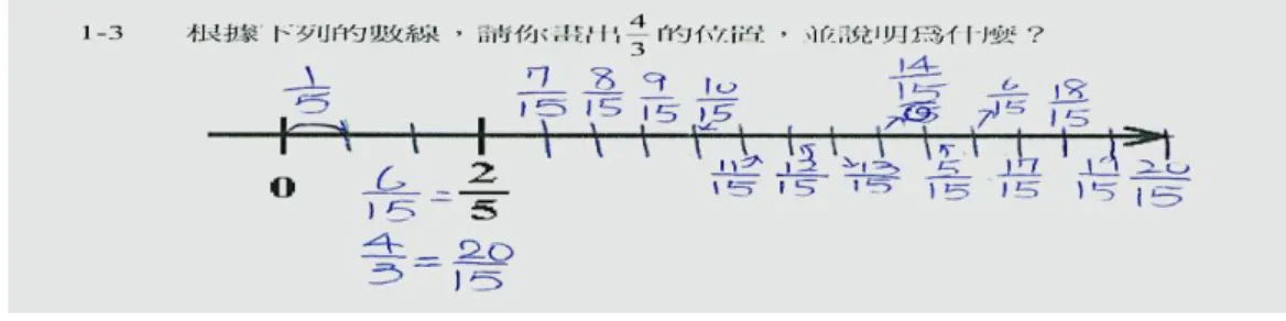 圖 3    個案小貞在題目 1-3 的初始解題  個案小貞對分數的通分的嫻熟，可見等值分數概念是她的解題的資源，將「 4 3   與  25 通分成  20 15   與  6 15   」 ，再將數線上 0 到  25   的距離分成三等份，並註明上  15   的記號，發生 了等分的錯誤；她再利用  1 5   的距離從  25   往後畫，並標上坐標  157 、 158 、 159 …，造成解題 上的錯誤。  研究者詢問小貞的解題步驟時，她自己發現在「0 到  2 5   的距離分成三等份」的步驟