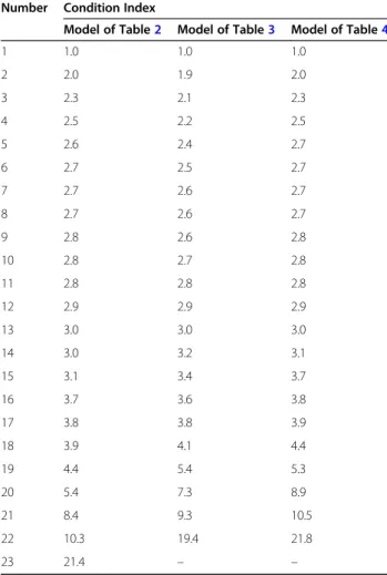 Table 5 Condition index to check collinearity for the models of Tables 2 , 3 and 4 in this study