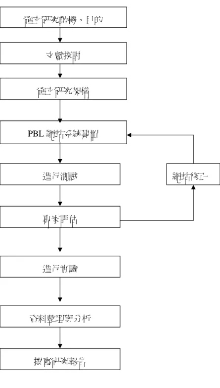 圖 3-1 研究步驟流程圖  網站修正 專家評估 資料整理與分析 確立研究動機、目的 文獻探討 PBL 網站系統建置 確立研究架構 進行測試 撰寫研究報告 進行實驗 