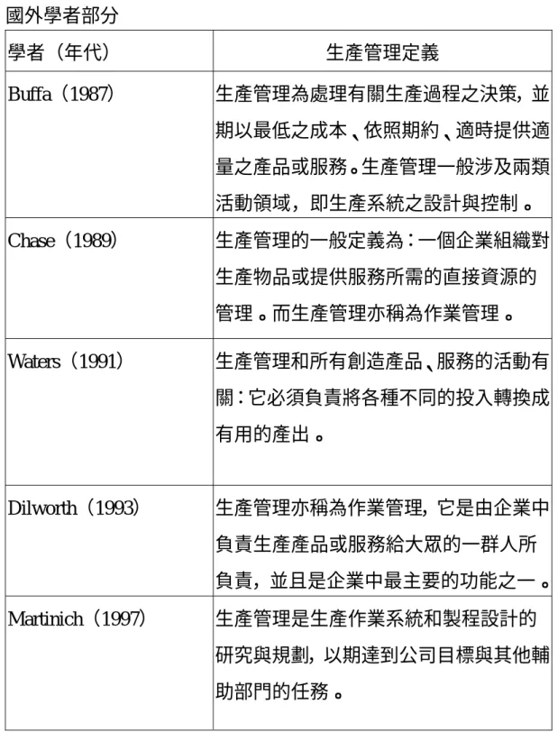 表 2-1  生產管理定義彙整表  國外學者部分  學者（年代）  生產管理定義  Buffa（1987）  生產管理為處理有關生產過程之決策，並 期以最低之成本、依照期約、適時提供適 量之產品或服務。生產管理一般涉及兩類 活動領域，即生產系統之設計與控制。  Chase（1989）  生產管理的一般定義為：一個企業組織對 生產物品或提供服務所需的直接資源的 管理。而生產管理亦稱為作業管理。  Waters（1991）  生產管理和所有創造產品、服務的活動有 關：它必須負責將各種不同的投入轉換成 有用的產出