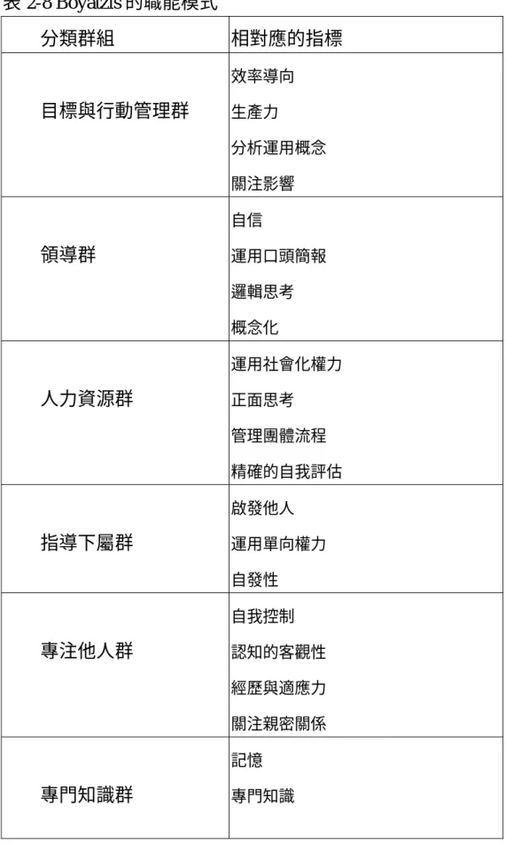 表 2-8 Boyatzis 的職能模式  分類群組  相對應的指標  目標與行動管理群  效率導向 生產力  分析運用概念  關注影響  領導群  自信  運用口頭簡報  邏輯思考  概念化  人力資源群  運用社會化權力 正面思考  管理團體流程  精確的自我評估  指導下屬群  啟發他人  運用單向權力  自發性  專注他人群  自我控制  認知的客觀性  經歷與適應力  關注親密關係  專門知識群  記憶  專門知識