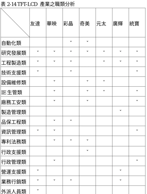 表 2-14 TFT-LCD  產業之職類分析  友達  華映  彩晶  奇美  元太  廣輝  統寶  自動化類  ˇ  ˇ  研究發展類  ˇ  ˇ  ˇ  ˇ  ˇ  ˇ  ˇ  工程製造類  ˇ  ˇ  ˇ  ˇ  ˇ  ˇ  技術支援類  ˇ  ˇ  ˇ  設備維修類  ˇ  ˇ  ˇ  IE 生管類  ˇ  ˇ  ˇ  ˇ  廠務工安類  ˇ  ˇ  ˇ  製造管理類  ˇ  品保工程類  ˇ  ˇ  資訊管理類  ˇ  ˇ  ˇ  專利法務類  ˇ  ˇ  ˇ  行政支援類  ˇ  行政管理類