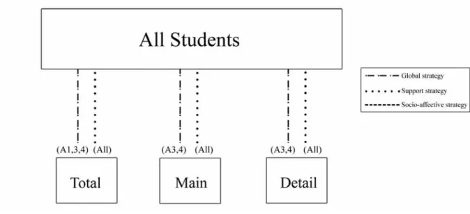 Figure 25. All Students’ Online Reading Strategy Use and Levels of Comprehension   