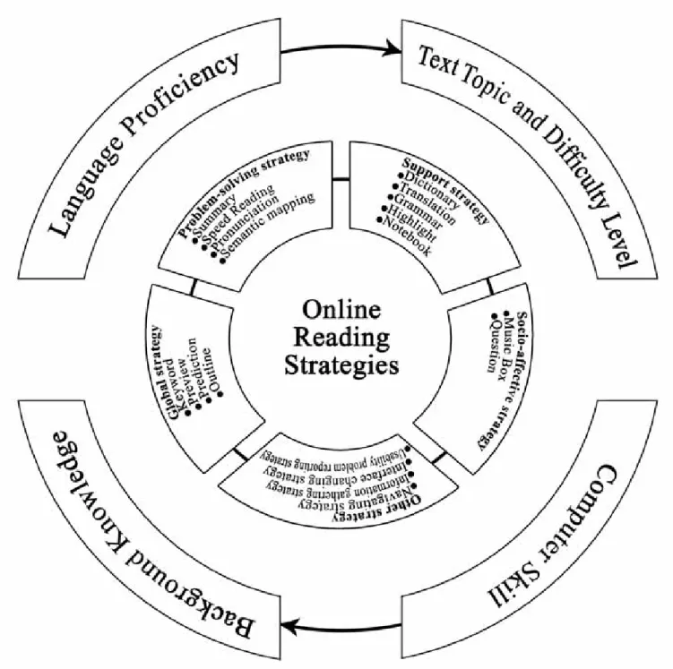 Figure 24. A Model of Online Reading Strategies 