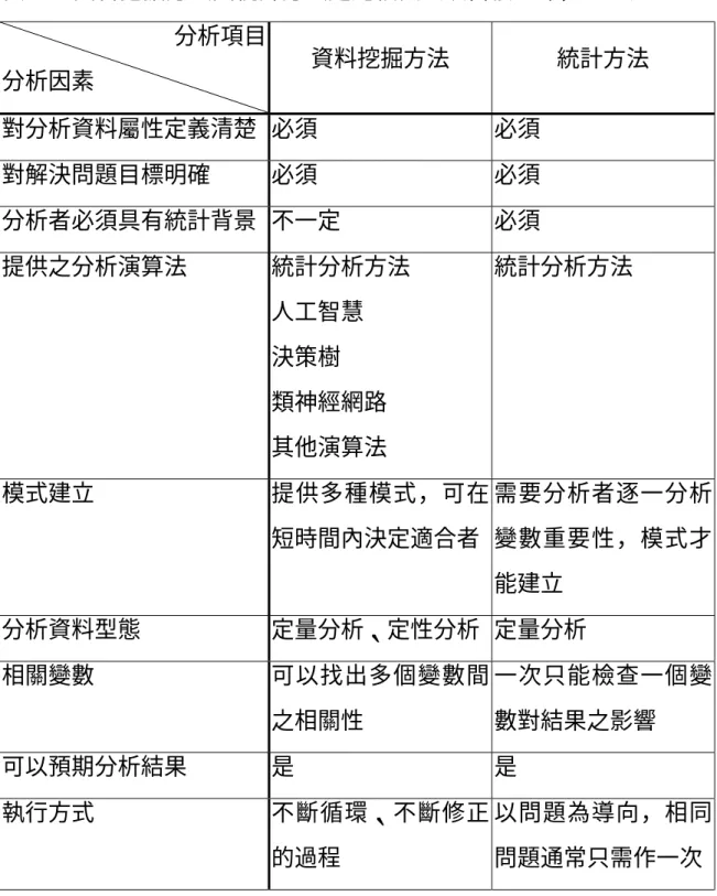 表 2-2  資料挖掘方法與統計方法之比較表（改自樓玉玲，1998）  分析項目  分析因素 資料挖掘方法  統計方法  對分析資料屬性定義清楚  必須  必須  對解決問題目標明確  必須  必須  分析者必須具有統計背景  不一定  必須  提供之分析演算法  統計分析方法  人工智慧  決策樹  類神經網路  其他演算法  統計分析方法  模式建立  提供多種模式，可在 短時間內決定適合者  需要分析者逐一分析變數重要性，模式才 能建立  分析資料型態  定量分析、定性分析  定量分析  相關變數  