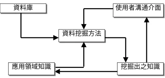 圖 2-5  資料挖掘架構（Frawley, Piatetsky-Shapiro, and Matheus, 1991）  有關圖 2-5 資料挖掘的五大項目敘述如下：  (一) 使用者溝通界面：使用者通常不知道資料庫設計方式及不具有使 用程式語言的能力，因此無法了解自己能從資料庫中得到何種資 訊。所以使用者的溝通模式與使用者可能遭遇的問題，值得我們 考量。  (二) 資料庫：分為兩類，一為資料庫的設計與管理問題，原始資料是 否正確與資料過時的處理；二為資料庫種類不同所造成資料型態 在資料挖掘的困難（樓玉玲