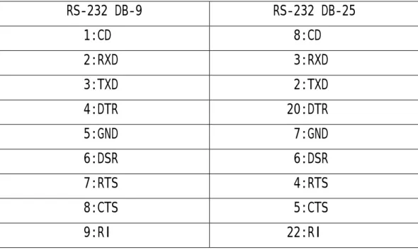 表 C-2 RS-232 DB-9 與 DB-25 接腳對應  RS-232 DB-9  RS-232 DB-25  1:CD 8:CD  2:RXD 3:RXD  3:TXD 2:TXD  4:DTR 20:DTR  5:GND 7:GND  6:DSR 6:DSR  7:RTS 4:RTS  8:CTS 5:CTS  9:RI 22:RI     RS-232 串列訊號準位是以地線做參考，在傳送端與接收端兩端的接地側同電 位的前提下來傳送資料，所以傳送端與接收端的訊號準位會呈現一樣的結果，但
