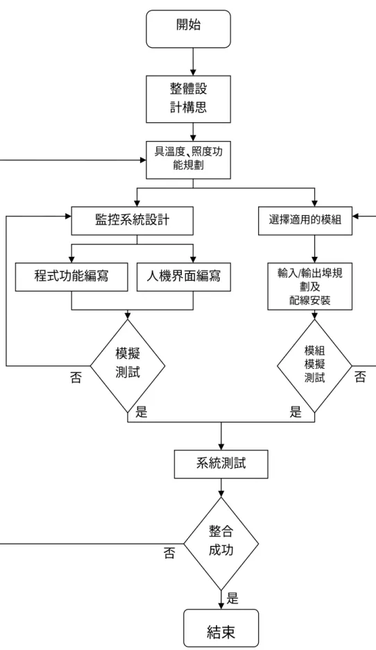 圖 C-1 溫度與照明控制系統規劃流程圖 開始 整體設 計構思 具溫度、照度功能規劃 監控系統設計  選擇適用的模組 程式功能編寫 人機界面編寫輸入/輸出埠規劃及 配線安裝模擬測試 系統測試 模組模擬測試整合成功結束 是 是是否  否 否