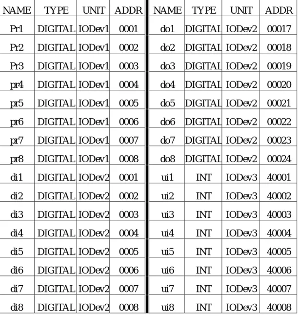 表 D-1 模組化實習設備所有通道列表 