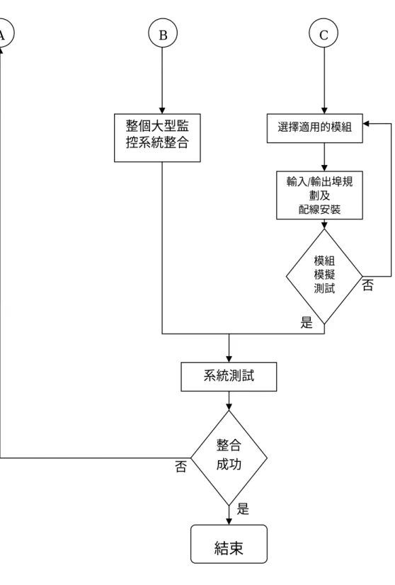 圖 D-2 大樓自動化控制系統規劃流程圖  選擇適用的模組 輸入/輸出埠規劃及 配線安裝系統測試 模組模擬測試整合成功結束 是是 否 否整個大型監控系統整合BA C