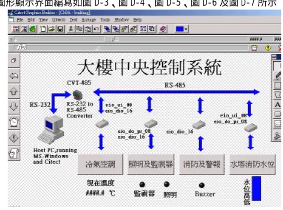 圖 D-3 大樓中央控制系統頁面 