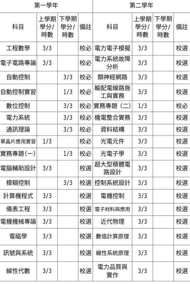 表 B-1 修平技術學院二年制電機工程系專業必（選）修科目  第一學年 第二學年  科目  上學期 學分/  時數  下學期 學分/  時數  備註 科目  上學期學分/時數  下學期 學分/ 時數  備註  工程數學  3/3   校必 電力電子模擬 3/3   校選  電子電路專論 3/3    校必 電力系統故障 分析  3/3   校選  自動控制   3/3  校必 類神經網路  3/3   校選  自動控制實習   1/3  校必 輸配電線路施 工與實務  3/3   校選  數位控制   3/