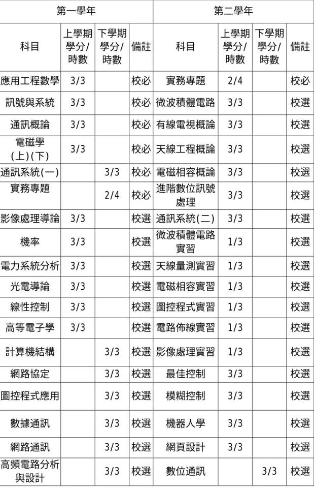 表 B-2 明新科技大學二年制電機工程系專業必（選）修科目  第一學年 第二學年  科目  上學期 學分/  時數  下學期 學分/  時數  備註 科目  上學期學分/時數  下學期 學分/ 時數  備註  應用工程數學  3/3   校必 實務專題 2/4   校必  訊號與系統  3/3   校必 微波積體電路 3/3   校選  通訊概論  3/3   校必 有線電視概論 3/3   校選  電磁學 (上)(下)  3/3   校必 天線工程概論 3/3   校選  通訊系統(一)   3/3  校