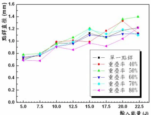 圖 4-2  峰值功率 P k =3kW 時，單一點銲與不同重疊率封銲隨  輸入能量改變之銲點直徑比較 