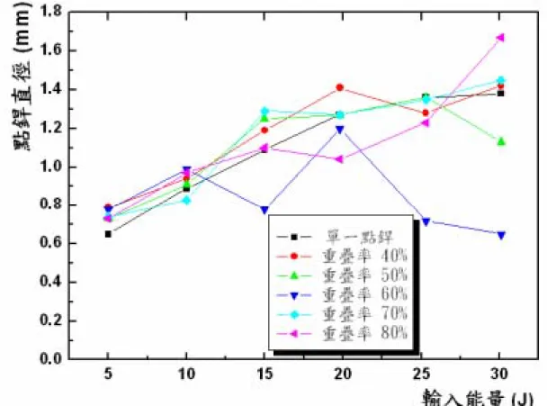 圖 4-3  峰值功率 P k =4kW 時，單一點銲與不同重疊率封銲隨  輸入能量改變之銲點直徑比較 