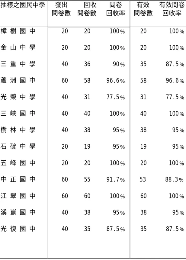 表 3-4-1 抽樣之台北縣國民中學教師問卷回收數與回收率一覽表 抽樣之國民中學  發出     回收    問卷  問卷數  問卷數   回收率   有效   有效問卷問卷數   回收率  樟 樹 國 中   金 山 中 學  三 重 中 學  蘆 洲 國 中  光 榮 中 學  三 峽 國 中  樹 林 中 學  石 碇 中 學  五 峰 國 中  中 正 國 中  江 翠 國 中  溪 崑 國 中  光 復 國 中  20     20      100﹪ 20     20      100﹪ 40