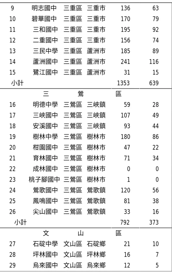 表 3-2-1 台北縣九十一學年度九大區國民中學（含完全中學）教 師人數（續）  9 明志國中  三重區 三重市 136  63  10 碧華國中  三重區 三重市 170  79  11 三和國中  三重區 三重市 195  92  12 二重國中  三重區 三重市 156  74  13 三民中學  三重區 蘆洲市 185  89  14 蘆洲國中  三重區 蘆洲市 241  116  15 鷺江國中  三重區 蘆洲市   31  15  小計 1353  639                三   