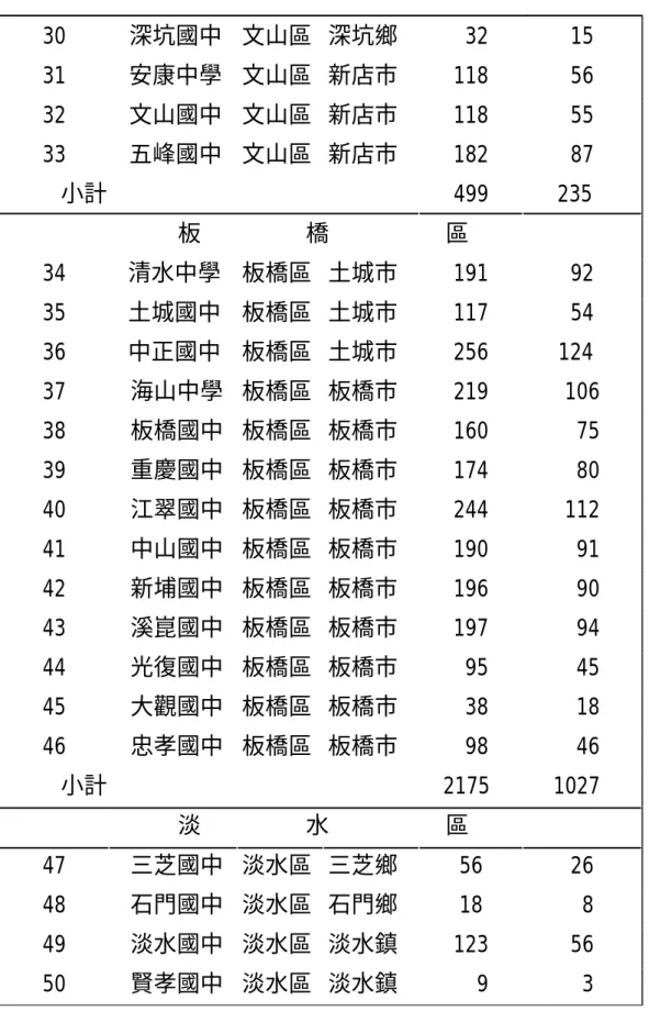 表 3-2-1 台北縣九十一學年度九大區國民中學（含完全中學）教 師人數（續）  30 深坑國中  文山區 深坑鄉   32  15  31 安康中學  文山區 新店市 118  56  32 文山國中  文山區 新店市 118  55  33 五峰國中  文山區 新店市 182  87   小計  499  235                 板         橋          區  34 清水中學  板橋區 土城市 191  92  35 土城國中  板橋區 土城市 117  54  36 中