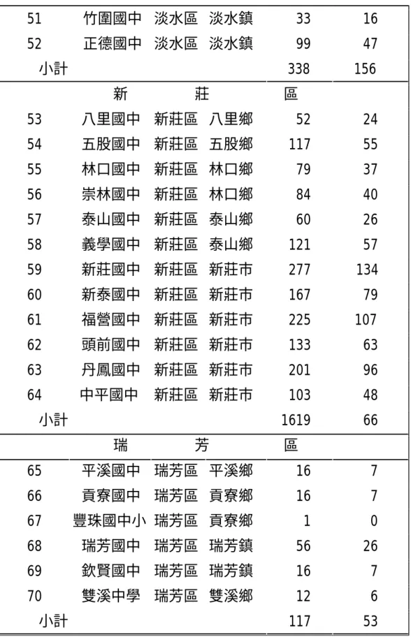 表 3-2-1 台北縣九十一學年度九大區國民中學（含完全中學）教 師人數（續）  51 竹圍國中  淡水區 淡水鎮   33  16  52 正德國中  淡水區 淡水鎮   99  47   小計   338  156                 新         莊          區  53 八里國中  新莊區 八里鄉   52  24  54 五股國中  新莊區 五股鄉 117  55  55 林口國中  新莊區 林口鄉   79  37  56 崇林國中  新莊區 林口鄉   84  40 