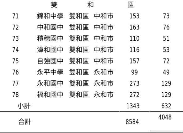表 3-2-1 台北縣九十一學年度九大區國民中學（含完全中學）教 師人數（續）                 雙         和          區  71 錦和中學  雙和區 中和市 153  73  72 中和國中  雙和區 中和市 163  76  73 積穗國中  雙和區 中和市 110  51  74 漳和國中  雙和區 中和市 116  53  75 自強國中  雙和區 中和市 157  72  76 永平中學  雙和區 永和市 99  49  77 永和國中  雙和區 永和市 273 