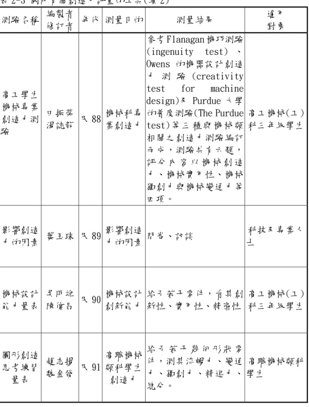 表 2-3 國內有關創造力評量的工具(續 2)  測驗名稱  編製者  修訂者  年代 測量目的 測量結果  適用 對象  高工學生  機械專業  創造力測  驗  田振榮 湯誌龍  民 88  機械科專業創造力 參考 Flanagan 機巧測驗(ingenuity test) 、Owens 的機器設計創造 力 測 驗 (creativity  test for machine design)及 Purdue 大學的普度測驗(The Purdue test) 等 三 種 與 機 械 類 相關之創造力測驗編訂