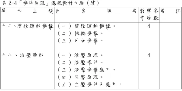 表 2-4「機件原理」課程教材大綱（續）  單 元 主 題  內 容 綱 要 教 學 參  考 節 數  備 註 十 七、間 歇 運 動 機 構   十 八 、 液 壓 傳 動   （ 一 ） 間 歇 運 動 機 構 。  （ 二 ） 棘 輪 機 構 。  （ 三 ） 反 向 機 構 。  （ 一 ） 液 壓 原 理 。   （ 二 ） 液 壓 構 件 。   （ 三 ） 液 壓 機 構 應 用 。   （ 四 ） 空 壓 原 理 。   （ 五 ） 空 壓 機 件 及 應 用 。   4 4    資 料