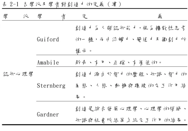 表 2-1  各 學 派 及 學 者 對 創 造 力 的 定 義 （ 續 ） 學         派   學           者   定                                         義   Guiford  創 造 力 為 人 類 認 知 能 力，視 為 擴 散 性 思 考的 一 種，而 由 流 暢 力、變 通 力 及 獨 創 力 所 構 成 。   Amabile  新 奇 、 有 用 、 正 確 、 有 價 值 的 。   Sternberg  創 造 力 源 自