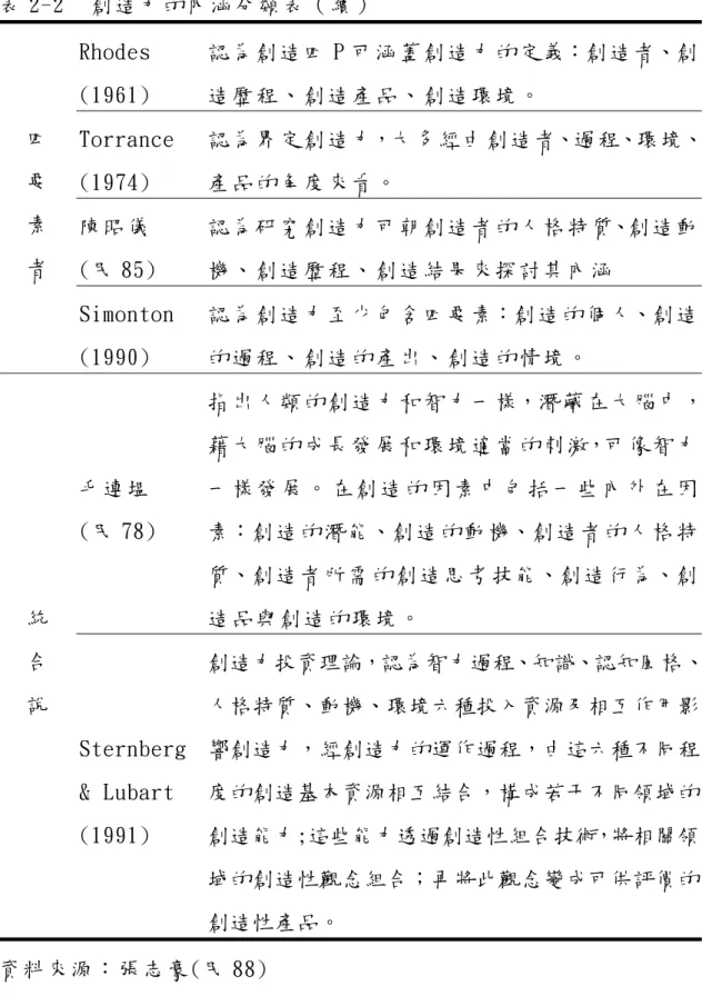 表 2-2  創 造 力 的 內 涵 分 類 表 （ 續 ） Rhodes  (1961)  認 為 創 造 四 P 可 涵 蓋 創 造 力 的 定 義：創 造 者、創造 歷 程 、 創 造 產 品 、 創 造 環 境 。   Torrance  (1974)  認 為 界 定 創 造 力，大 多 經 由 創 造 者、過 程、環 境、產 品 的 角 度 來 看 。   陳 昭 儀   (民 85)  認 為 研 究 創 造 力 可 朝 創 造 者 的 人 格 特 質、創 造 動機 、 創 造 歷 程 、 創