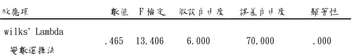 表 4-7 實驗組與控制組學生在「Williams 創造性思考活動」主要效果相 等的假設檢定結果  效應項 數值 F 檢定 假設自由度 誤差自由度  顯著性  wilks’ Lambda  變數選擇法  .465 13.406 6.000 70.000  .000  根據表 4-7 實驗組與控制組學生在「威廉斯創造性思考活動」主要效 果相等的假設檢定中 Wilks’ 檢定之數值為 0.465，其 p<0.05，達顯著 水準，表示排除「威廉斯創造思考活動」之共變數「流暢力」 、 「開放性」、 「變通力」