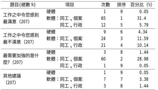 表 4-1-5 開放性問題基本資料之次數分配及百分比統計表 題目(總數 N) 項目  次數  排序 百分比（%） 工作之中令您感到 最滿意（207）  硬體                軟體：同工、個案    同工、行政  1 65 12  9 1 5    0.05 31.4   5.79  工作之中令您感到 最不滿意（207）  硬體                軟體：同工、個案    同工、行政  9 24 21  6 3 4   4.34   11.59  10.14  最需要加強的是什 麼?（