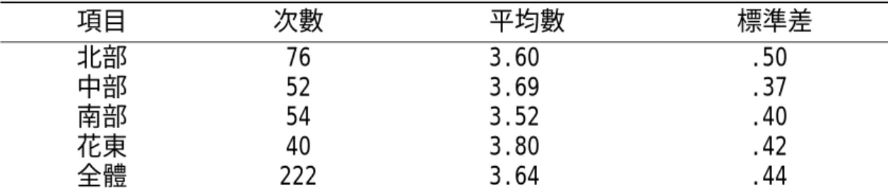 表 4-2-1 服務地區所在位置在工作滿意度之次數、平均數、標準差統計表  項目 次數  平均數  標準差  北部  76  3.60    .50  中部  52  3.69    .37  南部  54  3.52    .40  花東  40  3.80    .42  全體  222  3.64    .44  表 4-2-2 服務地區所在位置在工作滿意度之變異數分析摘要表  項目  離均差平 方和  自由度   均方 F 值  P 值  事後比較 組間 2.022 3  .674  3.488* 