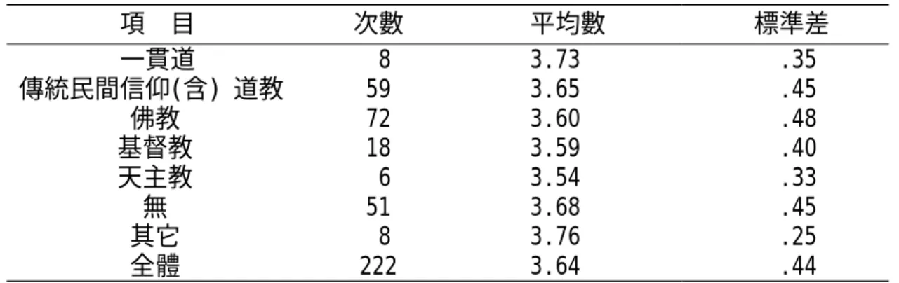 表 4-2-6 志工宗教信仰在工作滿意度之次數、平均數、標準差統計表  項  目  次數  平均數   標準差  一貫道     8  3.73       .35  傳統民間信仰(含) 道教  59  3.65       .45  佛教  72  3.60       .48  基督教  18  3.59       .40   天主教    6  3.54       .33  無  51  3.68       .45  其它   8  3.76       .25  全體  222  3.64  