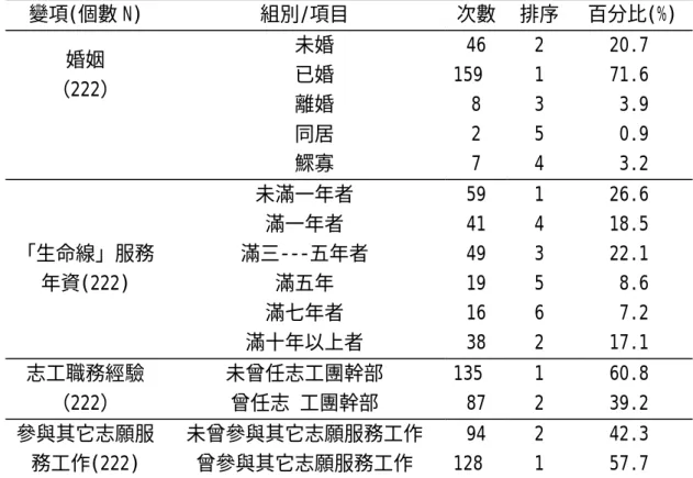 表 4-1-1 （續前頁） 變項(個數 N) 組別/項目  次數 排序  百分比(%)  婚姻  （222）       未婚      已婚      離婚        同居    鰥寡  46 159 8 2 7  2 1 3 5 4  20.7 71.6 3.9 0.9 3.2  「生命線」服務 年資(222)  未滿一年者 滿一年者  滿三---五年者 滿五年  滿七年者  滿十年以上者  59 41 49 19 16 38  1 4 3 5 6 2  26.6 18.5 22.1 8.6 7.2