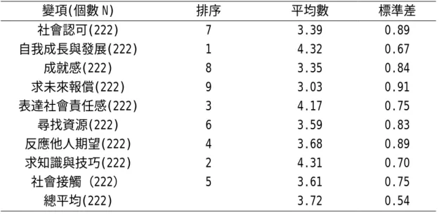 表 4-1-3 初次進入「生命線」的工作動機因素問卷計分之平均數、標準差統計表  變項(個數 N) 排序  平均數  標準差  社會認可(222) 7 3.39  0.89  自我成長與發展(222) 1  4.32 0.67  成就感(222) 8  3.35  0.84  求未來報償(222)   9  3.03  0.91  表達社會責任感(222) 3  4.17 0.75  尋找資源(222) 6 3.59  0.83  反應他人期望(222) 4  3.68  0.89  求知識與技巧(222)