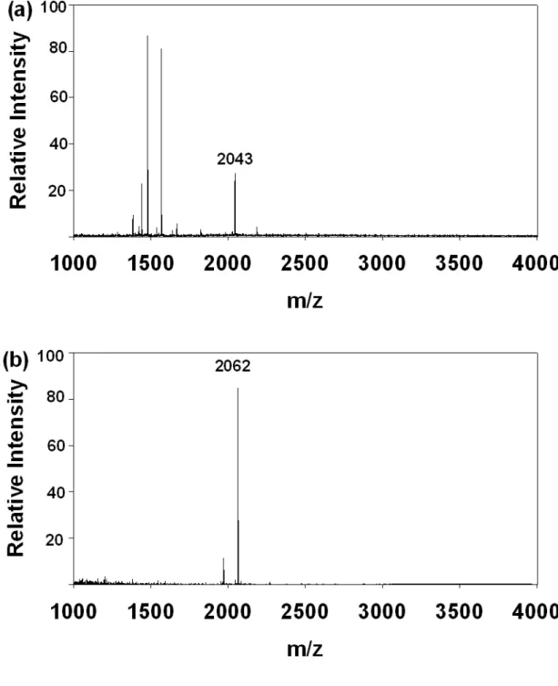 Figure 9. MALDI-TOF MS spectra under 1:200 mass ratio (w/w) of β-casein  phosphorylated peptides and BSA peptides