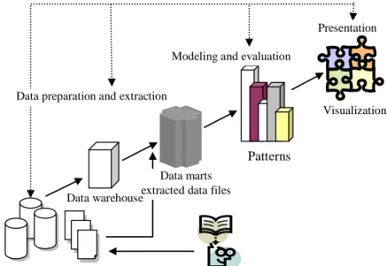 Figure 1. The process of data mining.  Bibliomining   