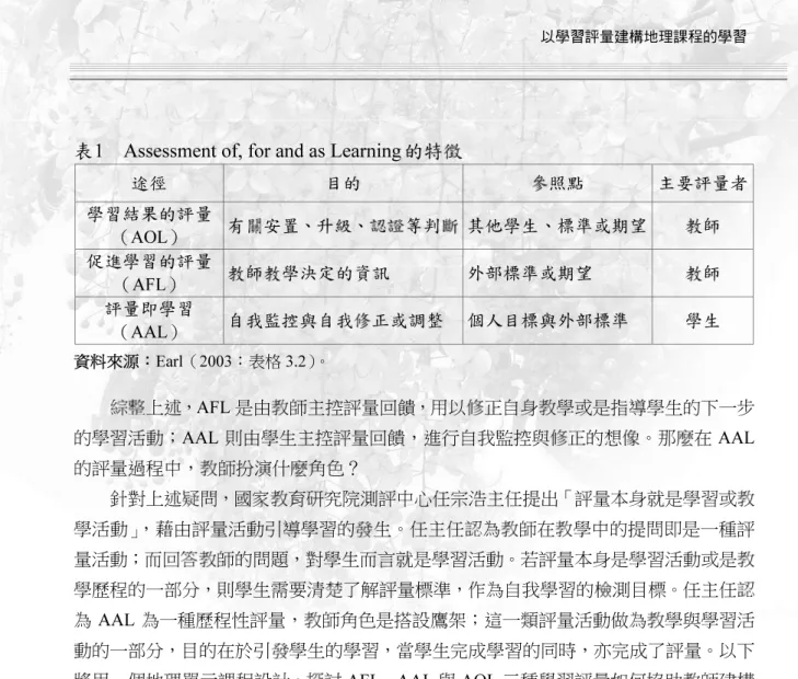 表 1    Assessment of, for and as Learning 的特徵 途徑  目的  參照點  主要評量者  學習結果的評量 （AOL）  有關安置、升級、認證等判斷  其他學生、標準或期望  教師  促進學習的評量 （AFL）  教師教學決定的資訊  外部標準或期望  教師  評量即學習 （AAL）  自我監控與自我修正或調整  個人目標與外部標準  學生  資料來源：Earl（2003：表格 3.2）。  綜整上述，AFL 是由教師主控評量回饋，用以修正自身教學或是指導學生的下一步